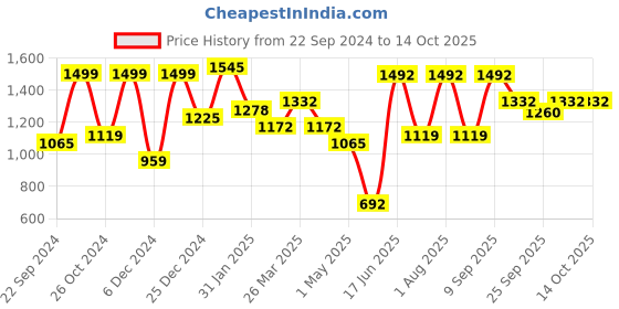 myntra.com KLOTTHE Multi Color Striped 210 TC 2 King Bedsheets with 4 Pillow Covers klotthe Price History Graph from 22 Sep 2024 to 13 Oct 2025
