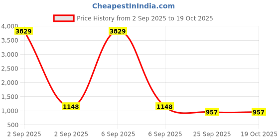 myntra.com Klotthe Multi Ethnic Motifs 400 TC Pure Cotton Fitted Single Bedsheet with Pillow Cover klotthe Price History Graph from 2 Sep 2025 to 17 Oct 2025