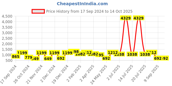 myntra.com KLOTTHE Multi Floral 2 Single Bedsheet with 2 Pillow Covers klotthe Price History Graph from 17 Sep 2024 to 14 Oct 2025