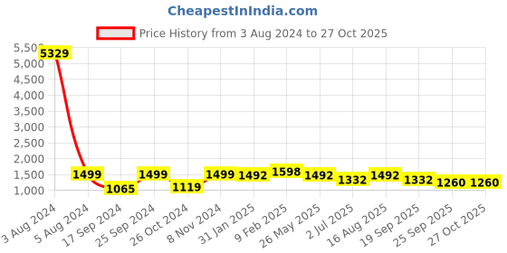 myntra.com KLOTTHE Multi Floral 210 TC 2 King Bedsheet with 4 Pillow Covers klotthe Price History Graph from 3 Aug 2024 to 27 Oct 2025
