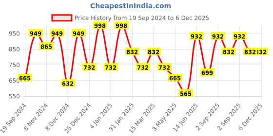 myntra.com KLOTTHE Multi Floral 300 TC Cotton Blend Double Bedsheet Set klotthe Price History Graph from 19 Sep 2024 to 6 Dec 2025
