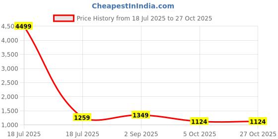 myntra.com KLOTTHE Multi Floral 300 TC Cotton Blend Fitted Double Bedsheet klotthe Price History Graph from 18 Jul 2025 to 26 Oct 2025