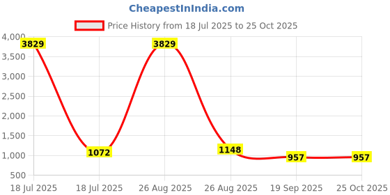myntra.com Klotthe Multi Floral 300 TC Cotton Blend Fitted Double Bedsheet in Book Fold Packing klotthe Price History Graph from 18 Jul 2025 to 25 Oct 2025