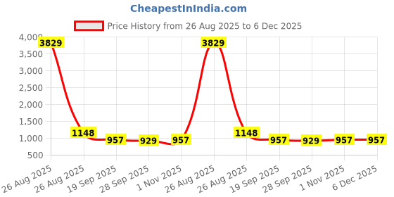 myntra.com Klotthe Multi Floral 300 TC Cotton Blend Fitted Double Bedsheet in Book Fold Packing klotthe Price History Graph from 26 Aug 2025 to 5 Dec 2025