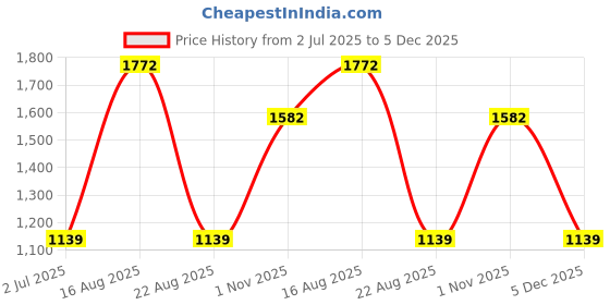 myntra.com KLOTTHE Multi Floral 400 TC Pure Cotton Double Bedsheet in Book Fold Packing klotthe Price History Graph from 2 Jul 2025 to 5 Dec 2025