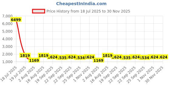 myntra.com KLOTTHE Multi Floral 400 TC Pure Cotton Fitted Double Bedsheet in Book Fold Packing klotthe Price History Graph from 18 Jul 2025 to 29 Nov 2025