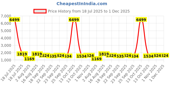 myntra.com KLOTTHE Multi Floral 400 TC Pure Cotton Fitted Double Bedsheet in Book Fold Packing klotthe Price History Graph from 18 Jul 2025 to 1 Dec 2025