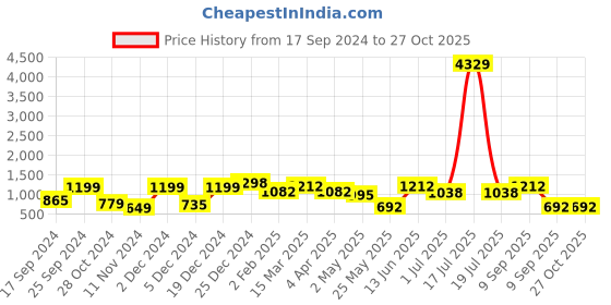 myntra.com KLOTTHE Multi Geometric 2 Single 300 TC Bedsheet with 2 Pillow Cover klotthe Price History Graph from 17 Sep 2024 to 26 Oct 2025
