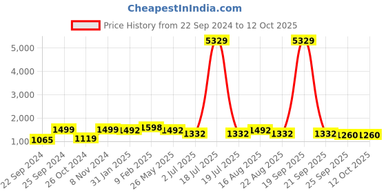 myntra.com KLOTTHE Multi Geometric 210 TC 2 King Bedsheet with 4 Pillow Covers klotthe Price History Graph from 22 Sep 2024 to 12 Oct 2025