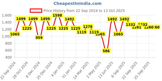 myntra.com KLOTTHE Multi Geometric 210 TC 2 King Bedsheet with 4 Pillow Covers klotthe Price History Graph from 22 Sep 2024 to 13 Oct 2025
