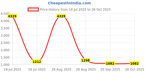 myntra.com KLOTTHE Multi Geometric 300 TC Cotton Blend Double Bedsheet klotthe Price History Graph from 18 Jul 2025 to 26 Oct 2025