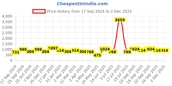 myntra.com KLOTTHE Multi Geometric 300 TC Fitted Double Bedsheet with 2 Pillow Covers klotthe Price History Graph from 17 Sep 2024 to 2 Dec 2025