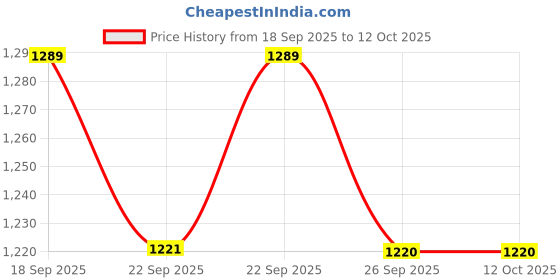 myntra.com Klotthe Multi Geometric 400 TC Pure Cotton Double Bedsheet in Book Fold Packing klotthe Price History Graph from 18 Sep 2025 to 11 Oct 2025