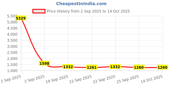 myntra.com Klotthe Multi Geometric 400 TC Pure Cotton Fitted Double Bedsheet in Book Fold Packing klotthe Price History Graph from 2 Sep 2025 to 14 Oct 2025