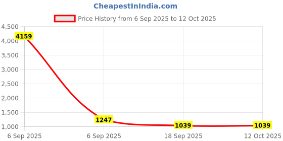 myntra.com Klotthe Multi Geometric 400 TC Pure Cotton Fitted Single Bedsheet in Book Fold Packing klotthe Price History Graph from 6 Sep 2025 to 12 Oct 2025