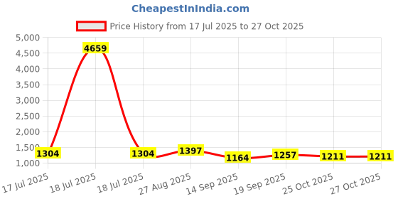 myntra.com KLOTTHE Multi Maxi Nightdress klotthe Price History Graph from 17 Jul 2025 to 27 Oct 2025