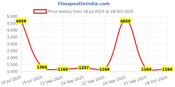 myntra.com KLOTTHE Multi Maxi Nightdress klotthe Price History Graph from 18 Jul 2025 to 27 Oct 2025