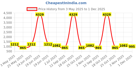 myntra.com KLOTTHE Multicolor Geometric 300 TC Super King Double Bedsheet with Pillow Covers klotthe Price History Graph from 3 May 2025 to 1 Dec 2025
