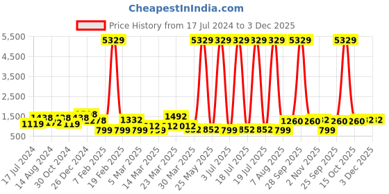 myntra.com klotthe MultiColor Geometric Woolen Double Bed Sheet with 2 Pillow Covers klotthe Price History Graph from 17 Jul 2024 to 3 Dec 2025