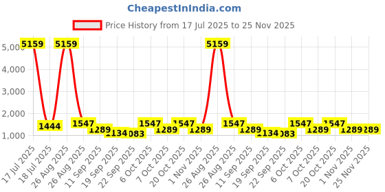 myntra.com Klotthe Multicolor Printed 400TC Pure Cotton Double King Bedsheet with 2 Pillow Covers klotthe Price History Graph from 17 Jul 2025 to 25 Nov 2025