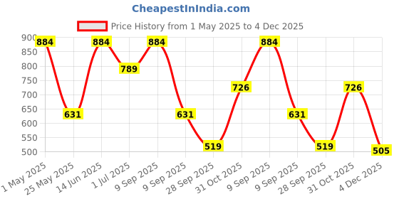 myntra.com KLOTTHE Multicoloured 210 TC King Geometric Cotton Bedsheet with 2 Pillow Covers klotthe Price History Graph from 1 May 2025 to 4 Dec 2025