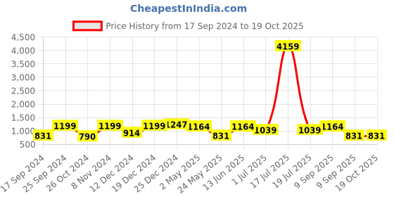 myntra.com KLOTTHE Multicoloured 300 TC 2 Single Bedsheet with 2 Pillow Covers klotthe Price History Graph from 17 Sep 2024 to 17 Oct 2025