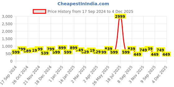 myntra.com KLOTTHE Multicoloured 300 TC King Bedsheet with 2 Pillow Covers klotthe Price History Graph from 17 Sep 2024 to 4 Dec 2025