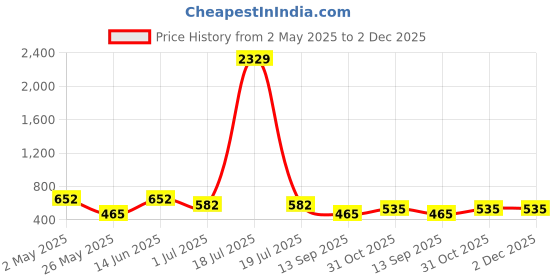 myntra.com KLOTTHE Multicoloured & Black Floral 210 TC Single Bedsheet with 1 Pillow Covers klotthe Price History Graph from 2 May 2025 to 1 Dec 2025