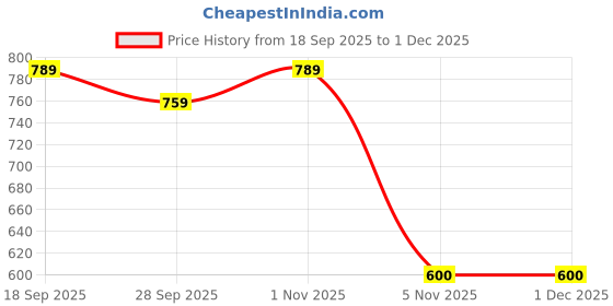 myntra.com KLOTTHE Multicoloured & Off White Floral 300 TC King Bedsheet with 2 Pillow Covers klotthe Price History Graph from 18 Sep 2025 to 30 Nov 2025