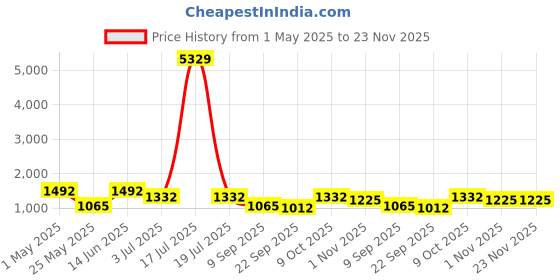 myntra.com KLOTTHE Multicoloured Cartoon Characters 210 TC 2 King Bedsheet with 4 Pillow Covers klotthe Price History Graph from 1 May 2025 to 23 Nov 2025