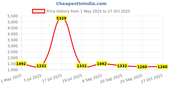 myntra.com KLOTTHE Multicoloured Cartoon Characters 210 TC 2 King Bedsheet with 4 Pillow Covers klotthe Price History Graph from 1 May 2025 to 27 Oct 2025