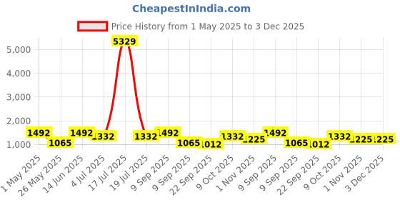 myntra.com KLOTTHE Multicoloured Cartoon Characters 210 TC 2 King Bedsheet with 4 Pillow Covers klotthe Price History Graph from 1 May 2025 to 3 Dec 2025
