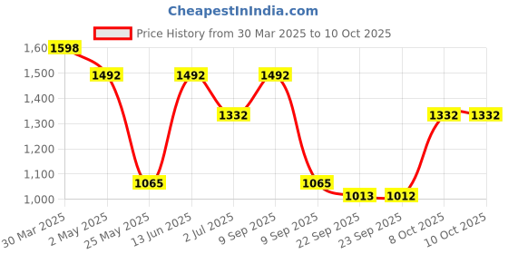 myntra.com KLOTTHE Multicoloured Cartoon Characters 210 TC 2 Queen Bedsheet with 4 Pillow Covers klotthe Price History Graph from 30 Mar 2025 to 10 Oct 2025