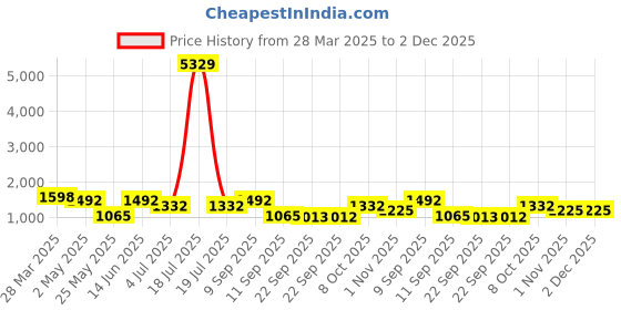 myntra.com KLOTTHE Multicoloured Cartoon Characters 210 TC Cotton 2 King Bedsheet with 4 Pillow Covers klotthe Price History Graph from 28 Mar 2025 to 2 Dec 2025