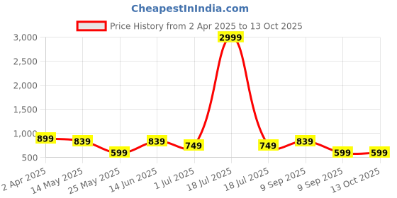 myntra.com KLOTTHE Multicoloured Cartoon Characters Printed 210 TC King Bedsheet with 2 Pillow Covers klotthe Price History Graph from 2 Apr 2025 to 12 Oct 2025