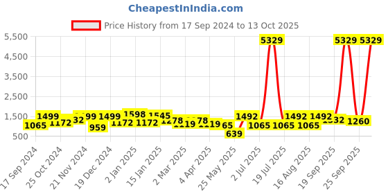 myntra.com KLOTTHE Multicoloured Conversational 210 TC Cotton 2 King Bedsheet with 4 Pillow Covers klotthe Price History Graph from 17 Sep 2024 to 13 Oct 2025