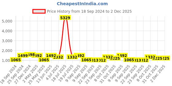 myntra.com KLOTTHE Multicoloured Floral 210 TC 2 Queen Bedsheet with 4 Pillow Covers klotthe Price History Graph from 18 Sep 2024 to 2 Dec 2025
