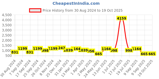 myntra.com KLOTTHE Multicoloured Floral 210 TC 2 Single Bedsheet with 2 Pillow Covers klotthe Price History Graph from 30 Aug 2024 to 18 Oct 2025