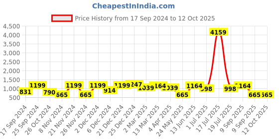 myntra.com KLOTTHE Multicoloured Floral 210 TC 2 Single Bedsheet with 2 Pillow Covers klotthe Price History Graph from 17 Sep 2024 to 12 Oct 2025