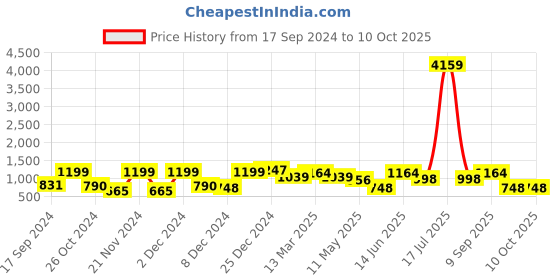 myntra.com KLOTTHE Multicoloured Floral 210 TC 2 Single Bedsheet with 2 Pillow Covers klotthe Price History Graph from 17 Sep 2024 to 10 Oct 2025