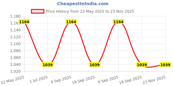 myntra.com KLOTTHE Multicoloured Floral 210 TC 2 Single Bedsheet with 2 Pillow Covers klotthe Price History Graph from 22 May 2025 to 23 Nov 2025