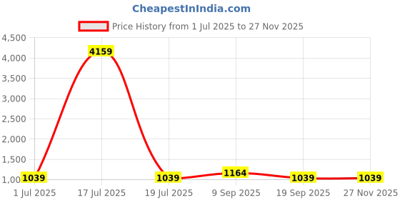 myntra.com KLOTTHE Multicoloured Floral 210 TC 2 Single Bedsheet with 2 Pillow Covers klotthe Price History Graph from 1 Jul 2025 to 25 Nov 2025