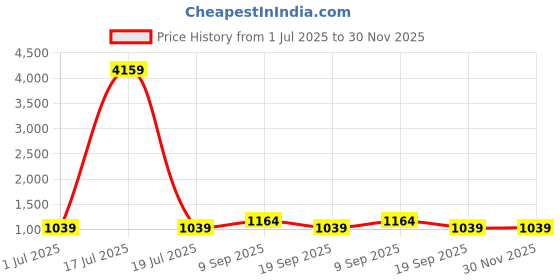 myntra.com KLOTTHE Multicoloured Floral 210 TC 2 Single Bedsheet with 2 Pillow Covers klotthe Price History Graph from 1 Jul 2025 to 30 Nov 2025