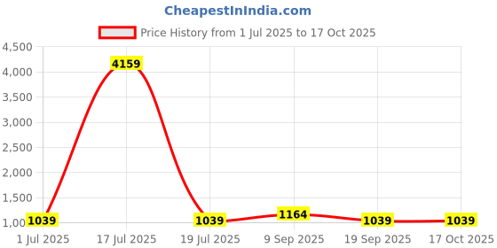 myntra.com KLOTTHE Multicoloured Floral 210 TC 2 Single Bedsheet with 2 Pillow Covers klotthe Price History Graph from 1 Jul 2025 to 15 Oct 2025
