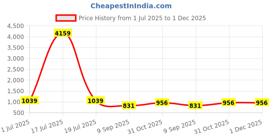myntra.com KLOTTHE Multicoloured Floral 210 TC 2 Single Bedsheet with 2 Pillow Covers klotthe Price History Graph from 1 Jul 2025 to 1 Dec 2025