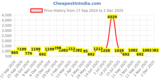 myntra.com KLOTTHE Multicoloured Floral 210 TC Polycotton 2 Single Bedsheet with 2 Pillow Covers klotthe Price History Graph from 17 Sep 2024 to 2 Dec 2025