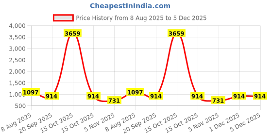 myntra.com KLOTTHE Multicoloured Floral 300 TC King Bedsheet Set klotthe Price History Graph from 8 Aug 2025 to 5 Dec 2025