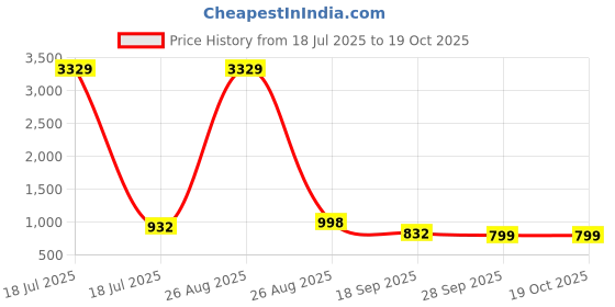 myntra.com KLOTTHE Multicoloured Floral 300 TC King Bedsheet with 2 Pillow Covers klotthe Price History Graph from 18 Jul 2025 to 17 Oct 2025