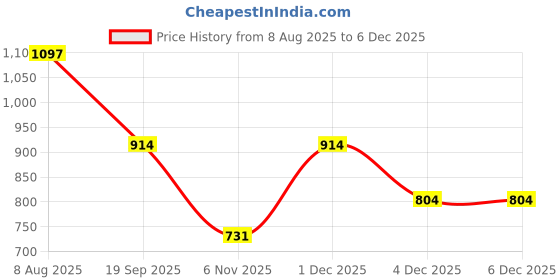 myntra.com KLOTTHE Multicoloured Floral 300 TC King Bedsheet with 2 Pillow Covers klotthe Price History Graph from 8 Aug 2025 to 4 Dec 2025