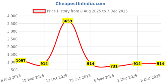 myntra.com KLOTTHE Multicoloured Floral 300 TC King Bedsheet with 2 Pillow Covers klotthe Price History Graph from 8 Aug 2025 to 1 Dec 2025